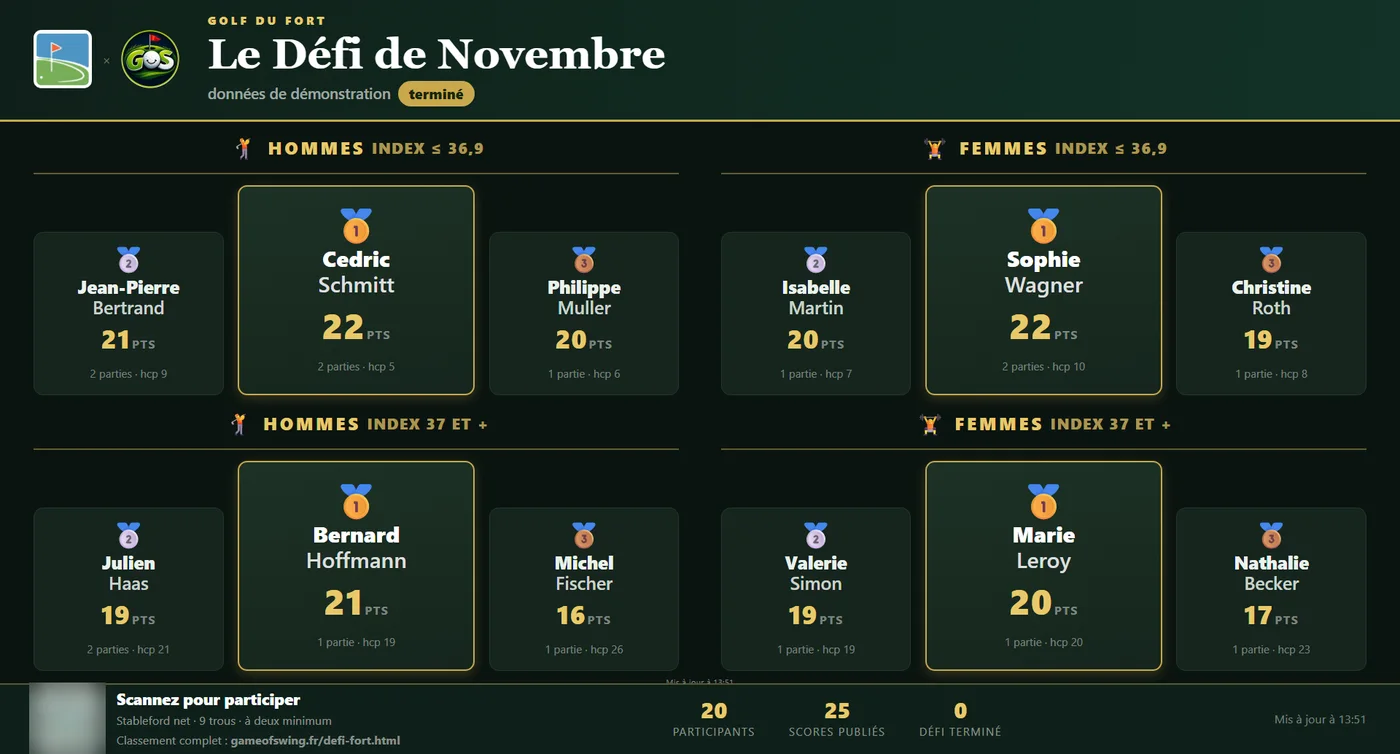 Exemple d'&eacute;cran de t&eacute;l&eacute;vision du D&eacute;fi de Novembre : quatre podiums, noms et scores fictifs